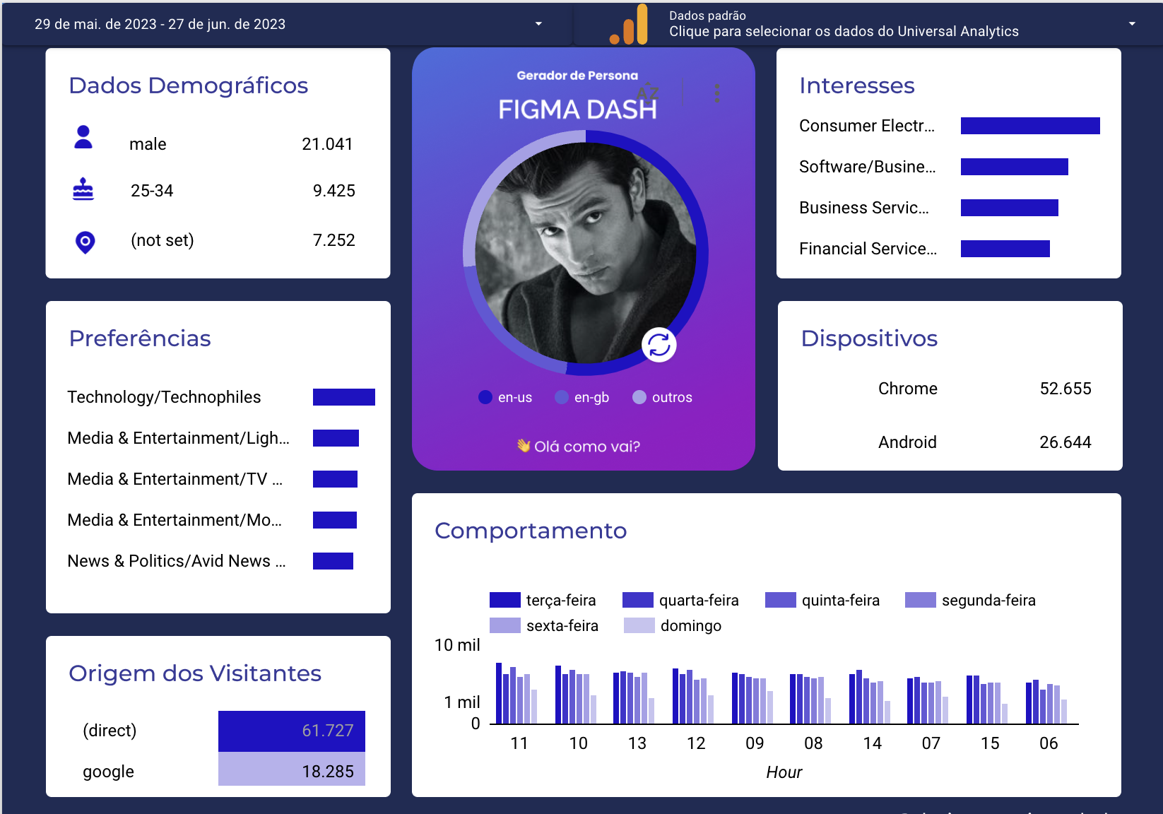 O Gerador de Personas Inteligente com Looker Studio e Google Analytics